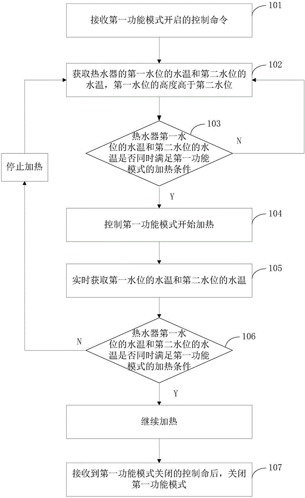 一種熱水器的控制方法及熱水器與制造工藝