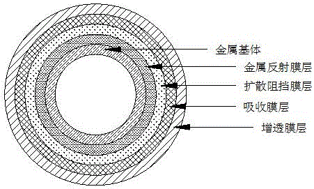 高溫太陽(yáng)能選擇性吸收涂層及其制備方法與制造工藝