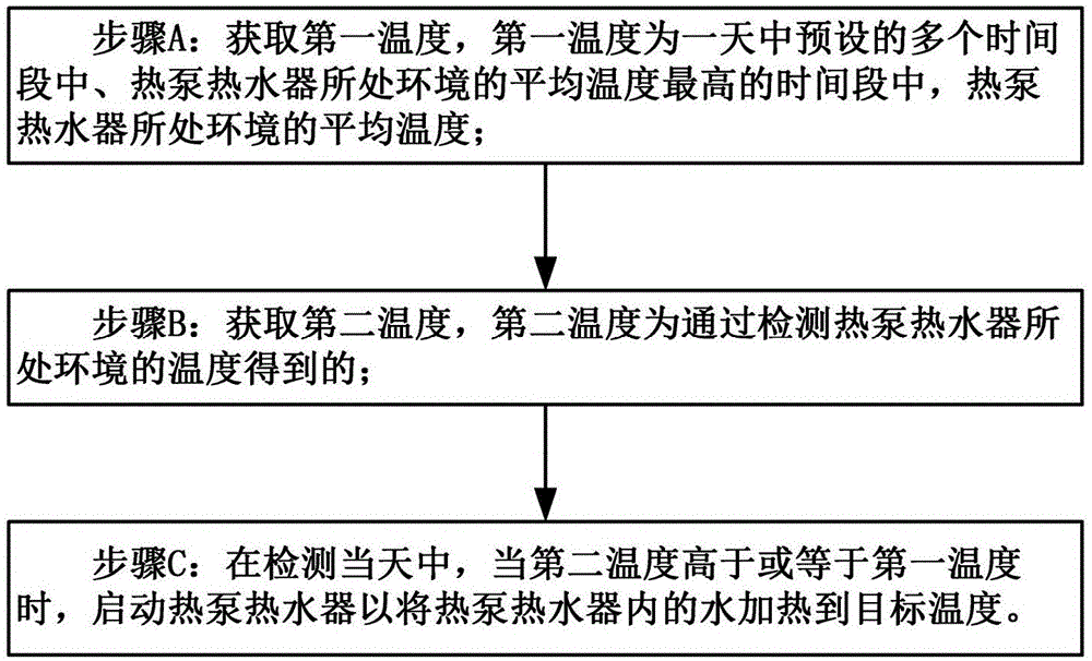 熱泵熱水器的控制方法與制造工藝