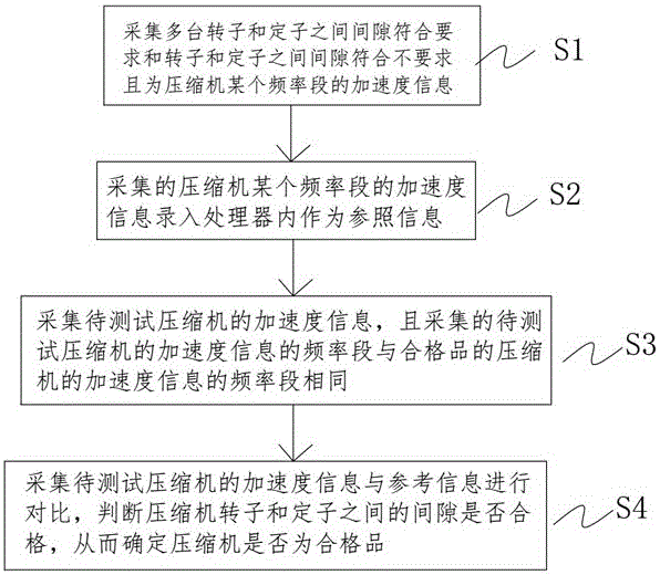 一种压缩机转子和定子之间的间隙检测方法和装置与制造工艺