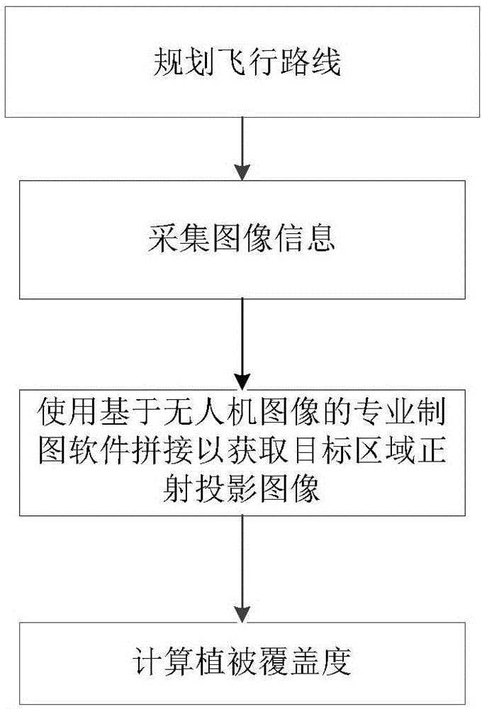 一种基于无人机的景观尺度植被覆盖度的计算方法及系统与制造工艺