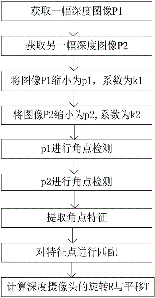 基于深度攝像頭的機(jī)器人快速定位與姿態(tài)估計(jì)方法與制造工藝