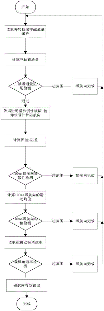 一種慣性航向姿態(tài)系統(tǒng)的磁航向信號(hào)補(bǔ)償和檢測(cè)方法與制造工藝