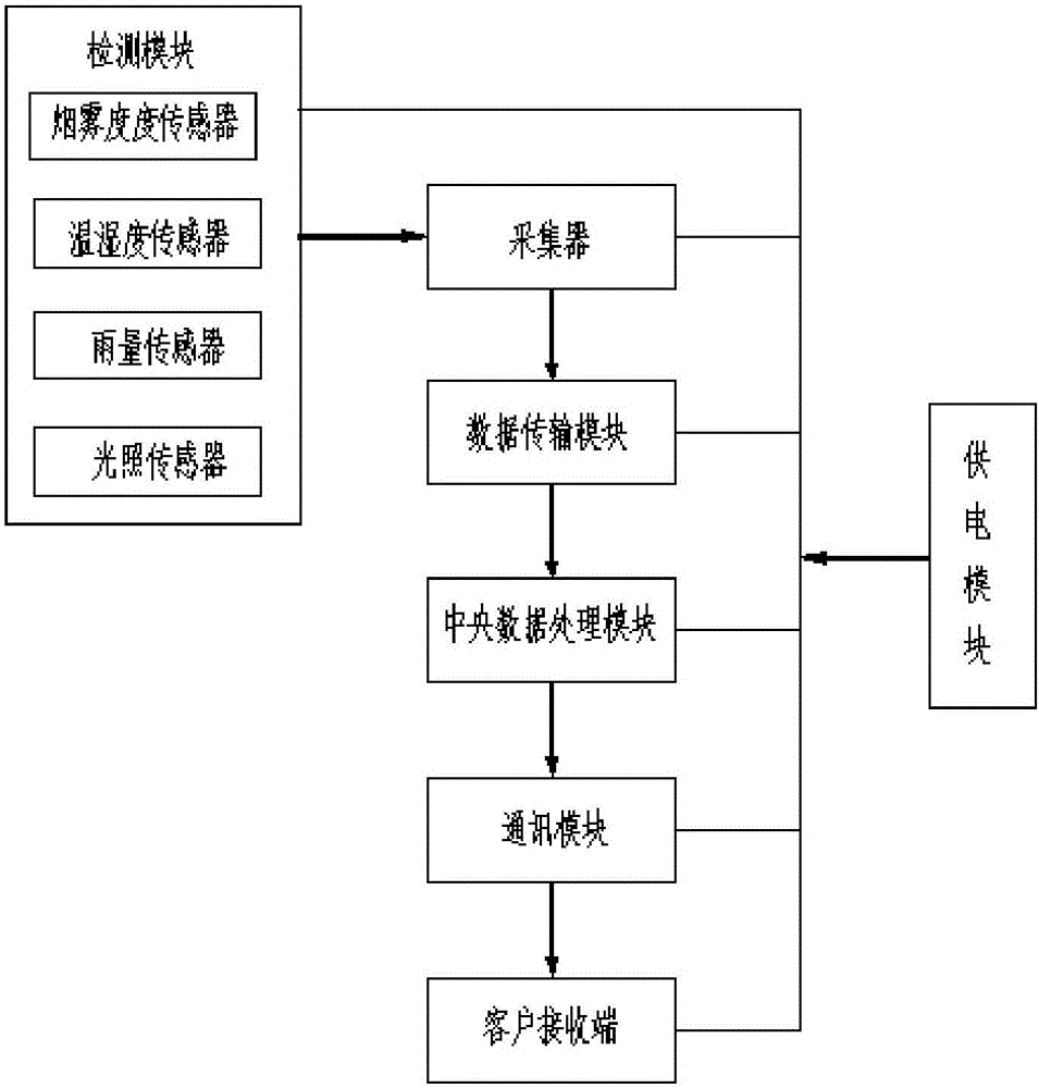 一種太陽能光伏發(fā)電站監(jiān)測系統(tǒng)的制造方法與工藝