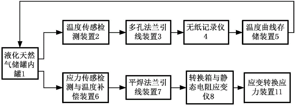 一种液化天然气储罐内罐预冷温度、应力测试系统的制造方法与工艺