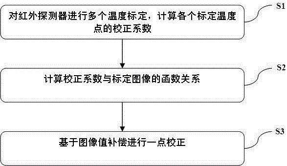 一種用于拓寬一點校正的適用溫度范圍的方法與制造工藝