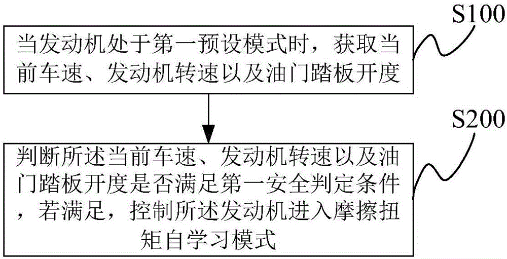 一種發(fā)動(dòng)機(jī)扭矩自動(dòng)測(cè)量方法、裝置及系統(tǒng)與制造工藝