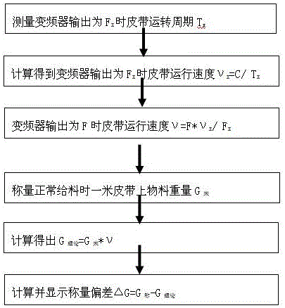 一種快速判定帶式給料機(jī)給料精度的方法與制造工藝