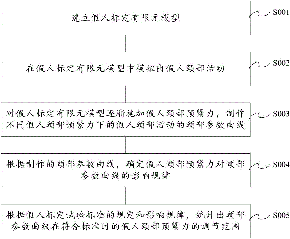 假人標(biāo)定試驗(yàn)頸部預(yù)緊力的調(diào)節(jié)方法與制造工藝