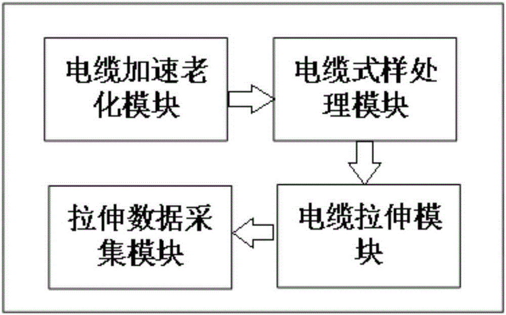 一種模擬地鐵車輛電纜加速老化的實驗系統及其方法與制造工藝