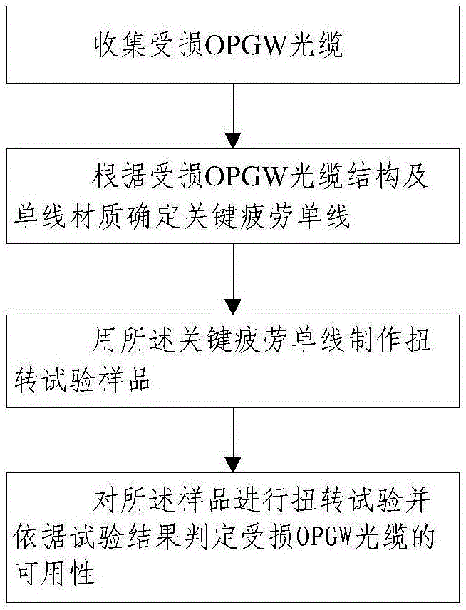 一種扭轉(zhuǎn)試驗確定受損OPGW光纜可用性的方法與制造工藝