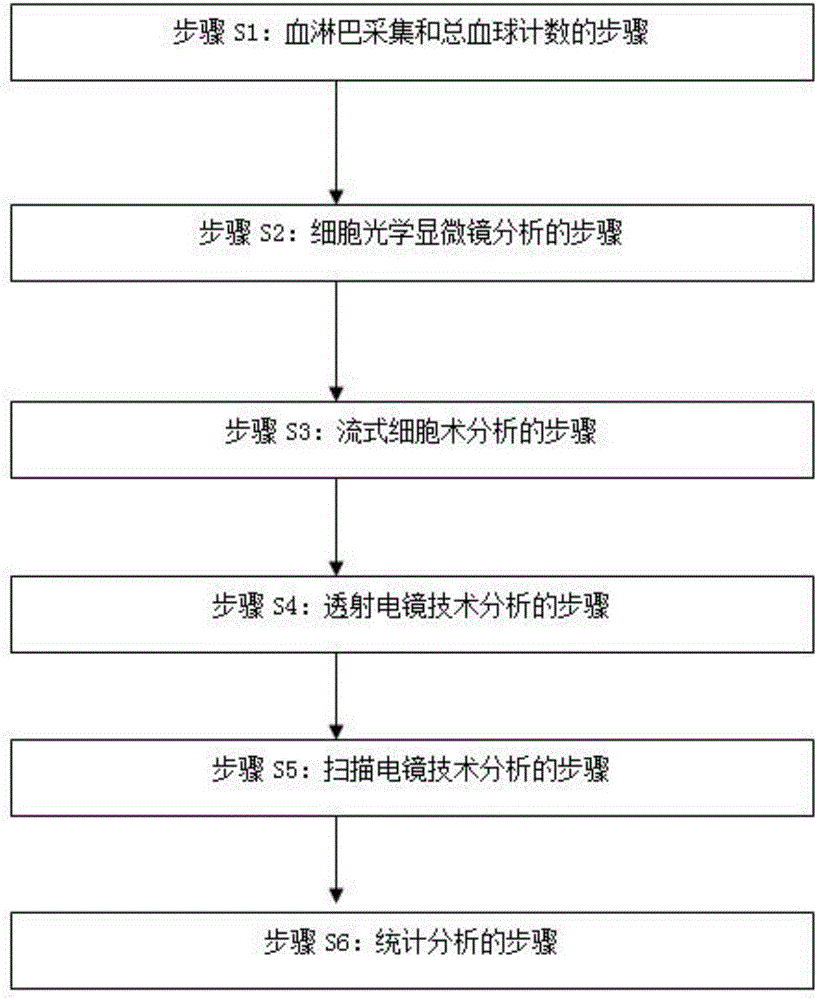 基于多元技術(shù)的貝類血淋巴細(xì)胞分類方法與制造工藝