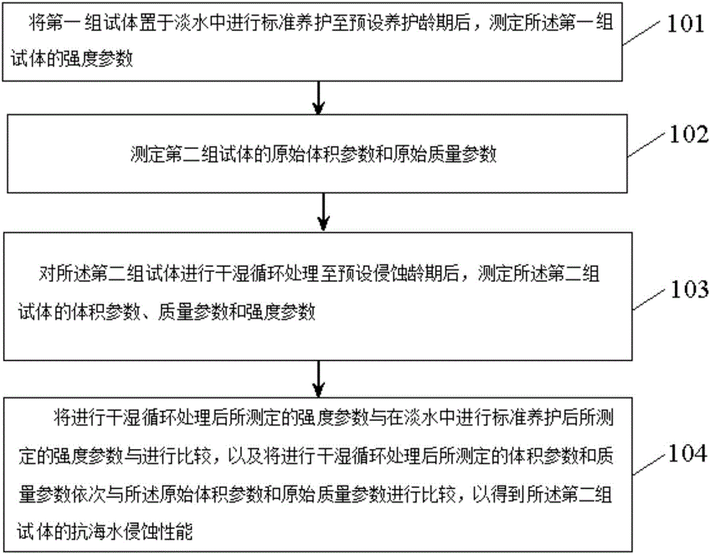 測(cè)定水泥基材料抗海水侵蝕性能的方法及裝置與制造工藝