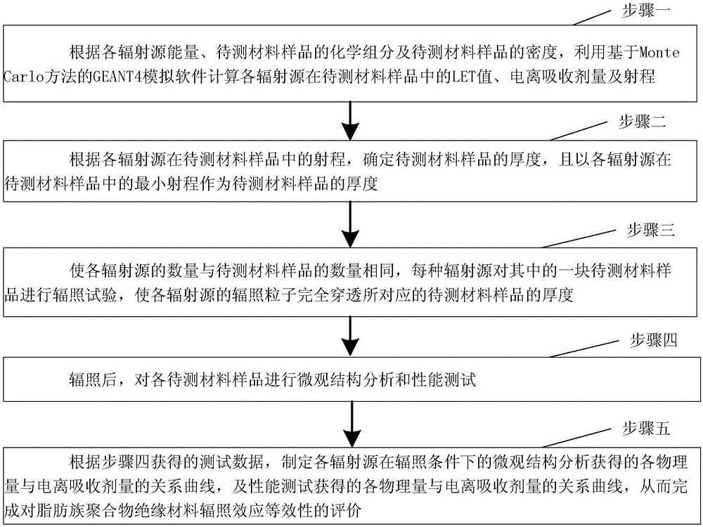 宇航用脂肪族聚合物絕緣材料的空間輻照效應(yīng)等效性評價方法與制造工藝