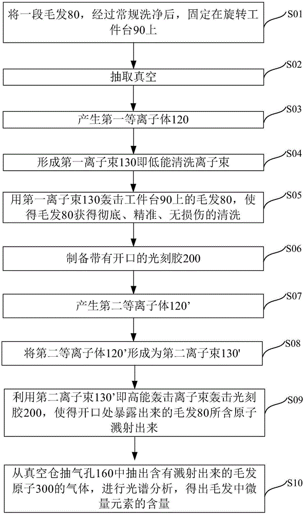 一种痕量分析方法及其前处理方法与制造工艺