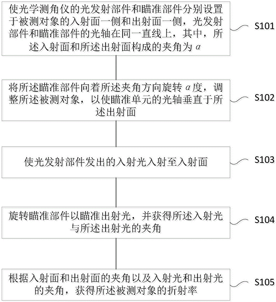 測量折射率的方法與制造工藝