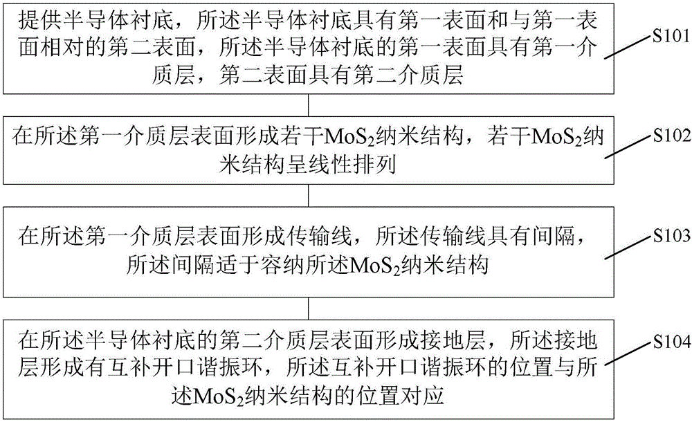 基于納米材料的傳感器檢測氣體的方法與制造工藝