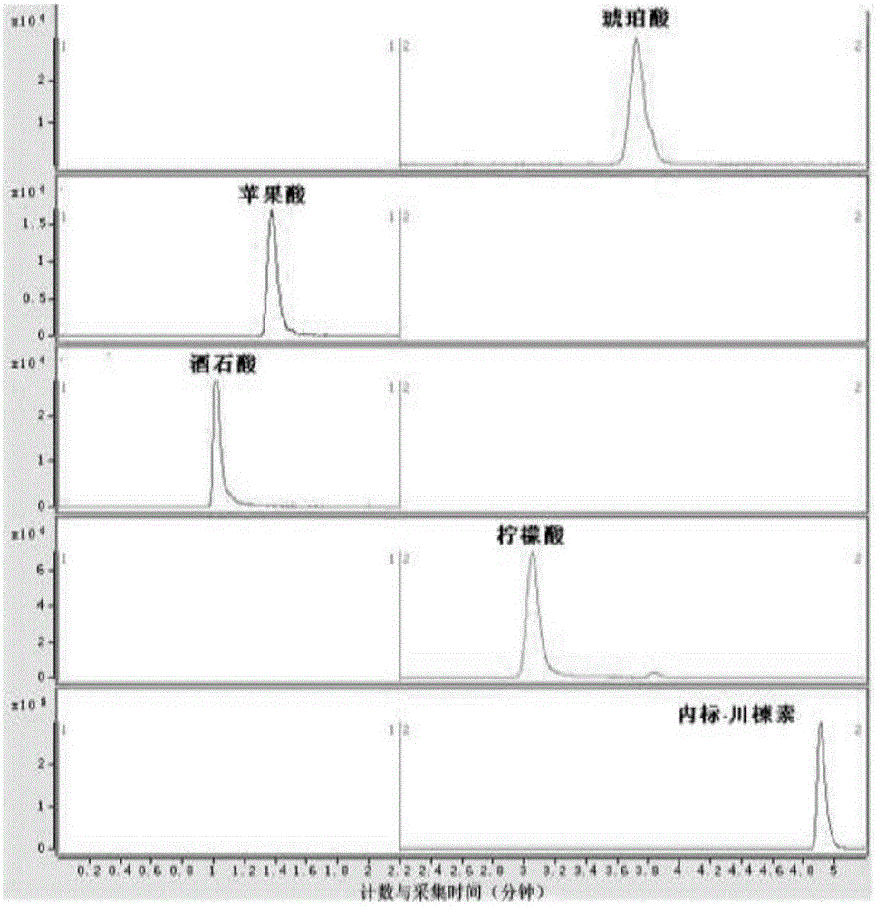 高效液相色谱‑串联质谱内标法同时检测葡萄酒和/或果酒中四种有机酸的方法及其应用与制造工艺