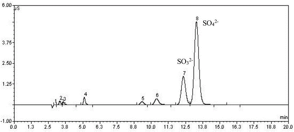 一种采用离子色谱测定卷烟主流烟气中二氧化硫的方法与制造工艺