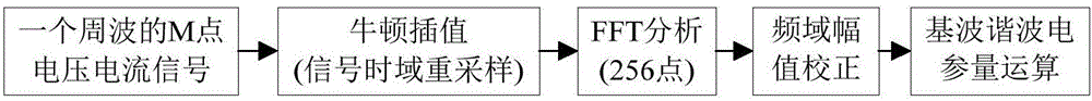 一種基波和諧波電能計量方法與制造工藝