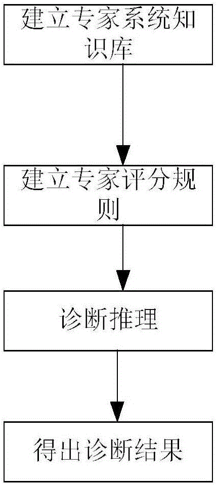 基于監(jiān)測(cè)數(shù)據(jù)的變壓器狀態(tài)專家診斷方法與制造工藝