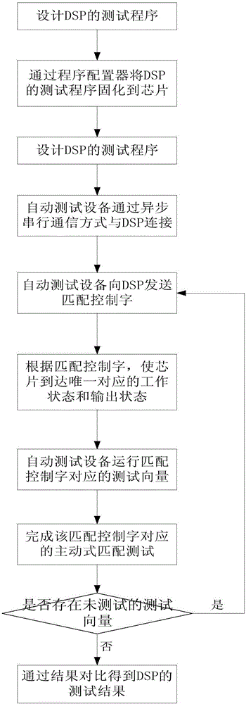 一種主動(dòng)式測(cè)試向量匹配方法與制造工藝