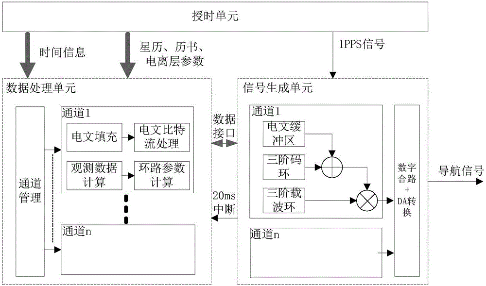 衛(wèi)星導(dǎo)航模擬器及時(shí)間同步的高逼真導(dǎo)航信號(hào)復(fù)現(xiàn)方法與制造工藝