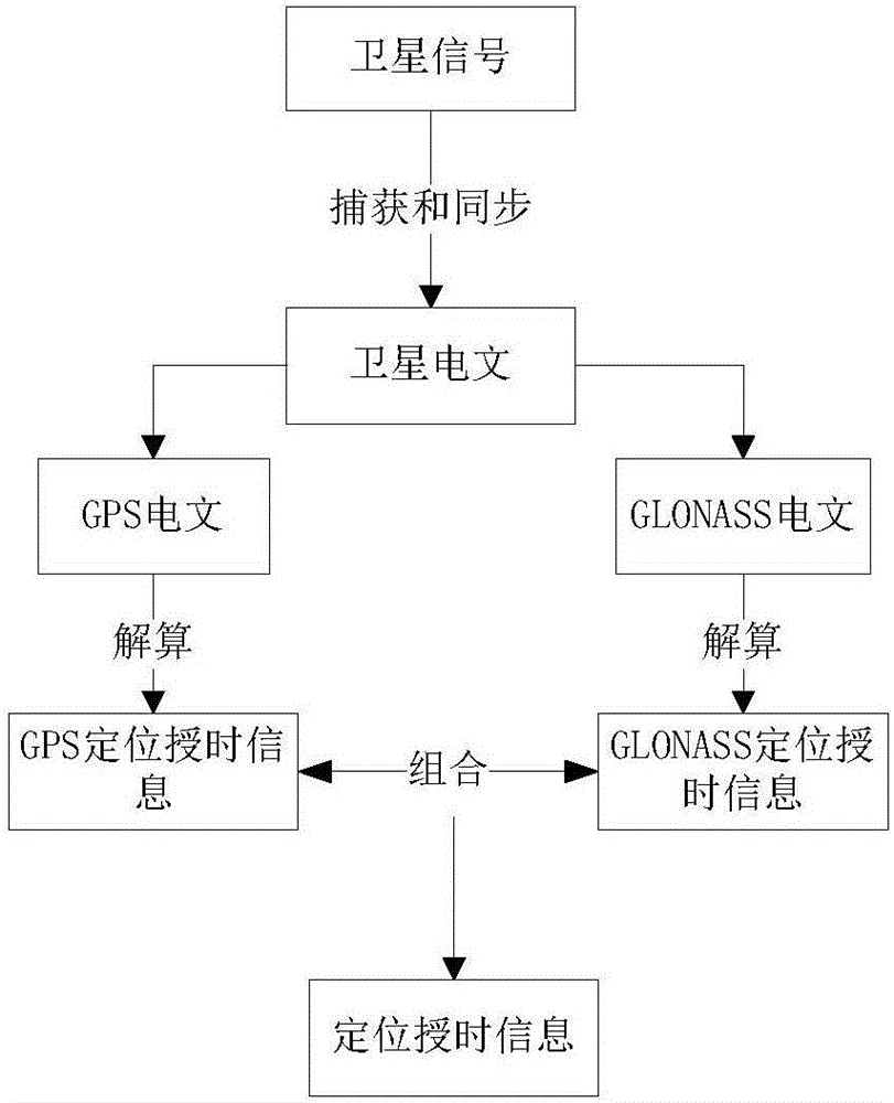 一種融合式GPS和GLONAS定位授時的方法與制造工藝