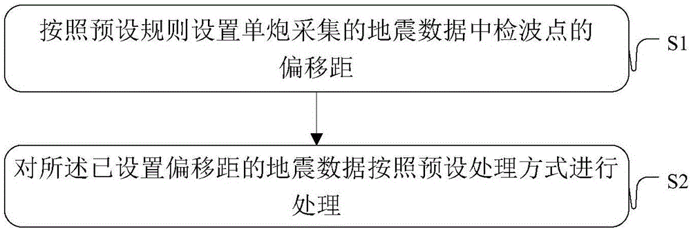 一种地震数据的处理方法及装置与制造工艺