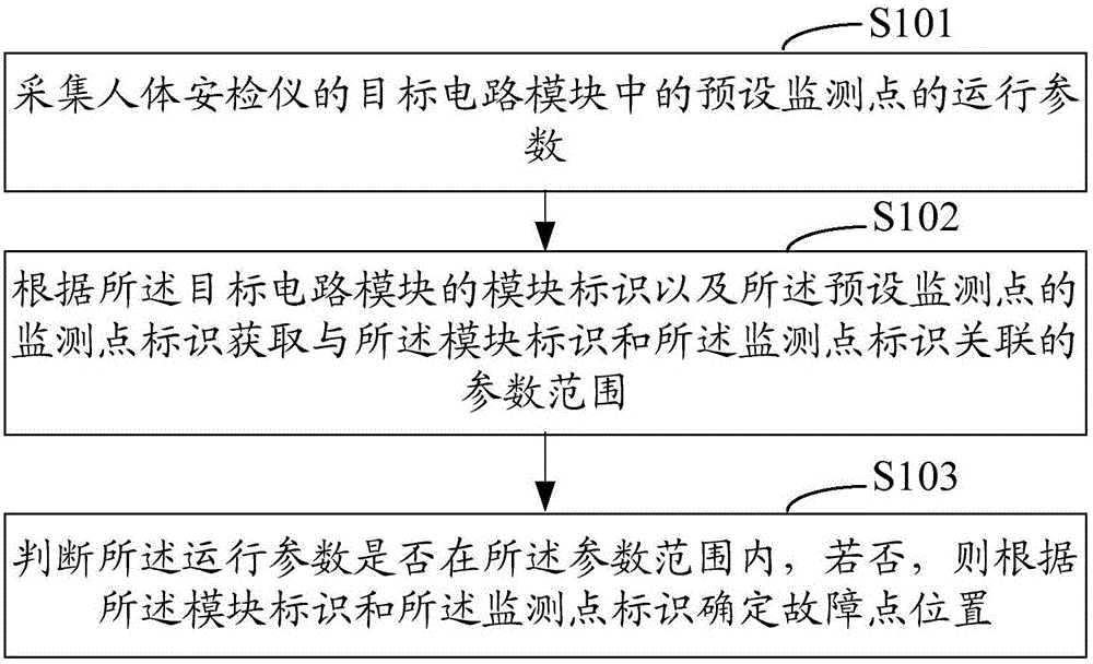 人體安檢儀的監(jiān)測方法和系統(tǒng)以及控制裝置與制造工藝