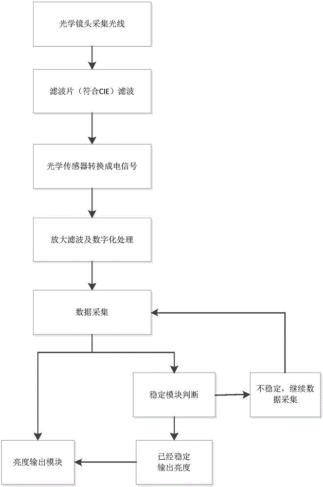 一种液晶屏色彩测量的方法和装置与制造工艺