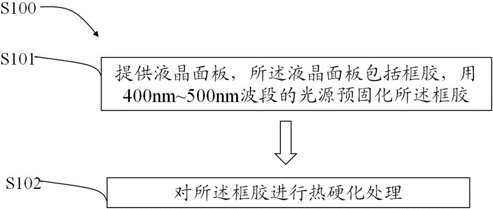 框膠固化方法及液晶面板制造方法與制造工藝