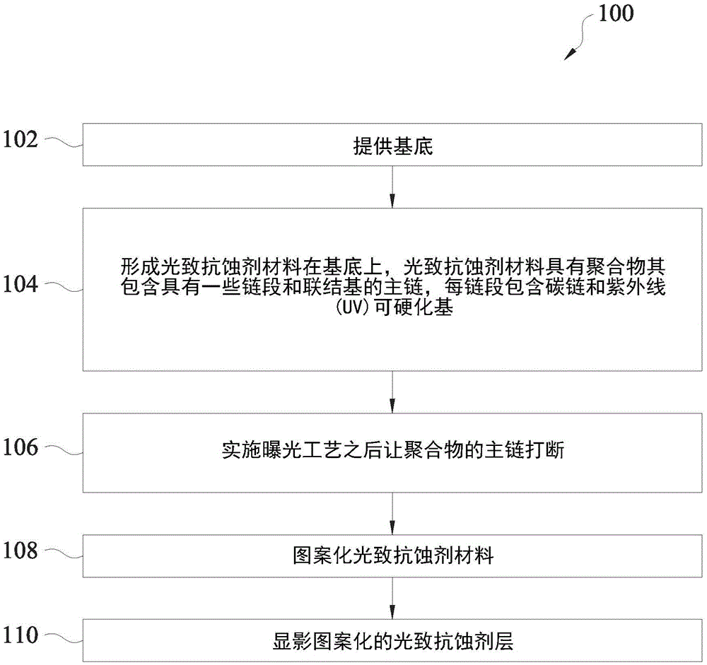 半導(dǎo)體裝置的制造方法及光致抗蝕劑與制造工藝