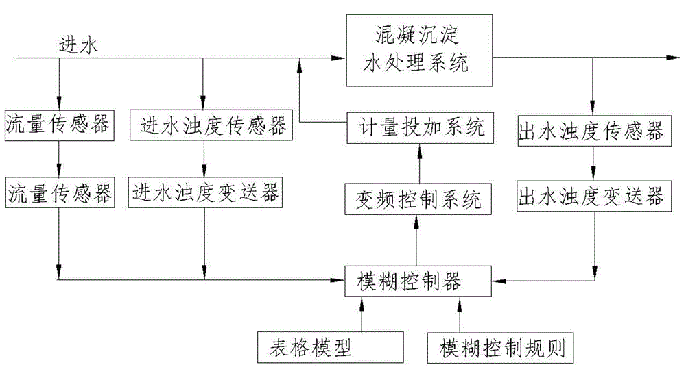 一種加藥系統(tǒng)模糊控制器的制造方法與工藝