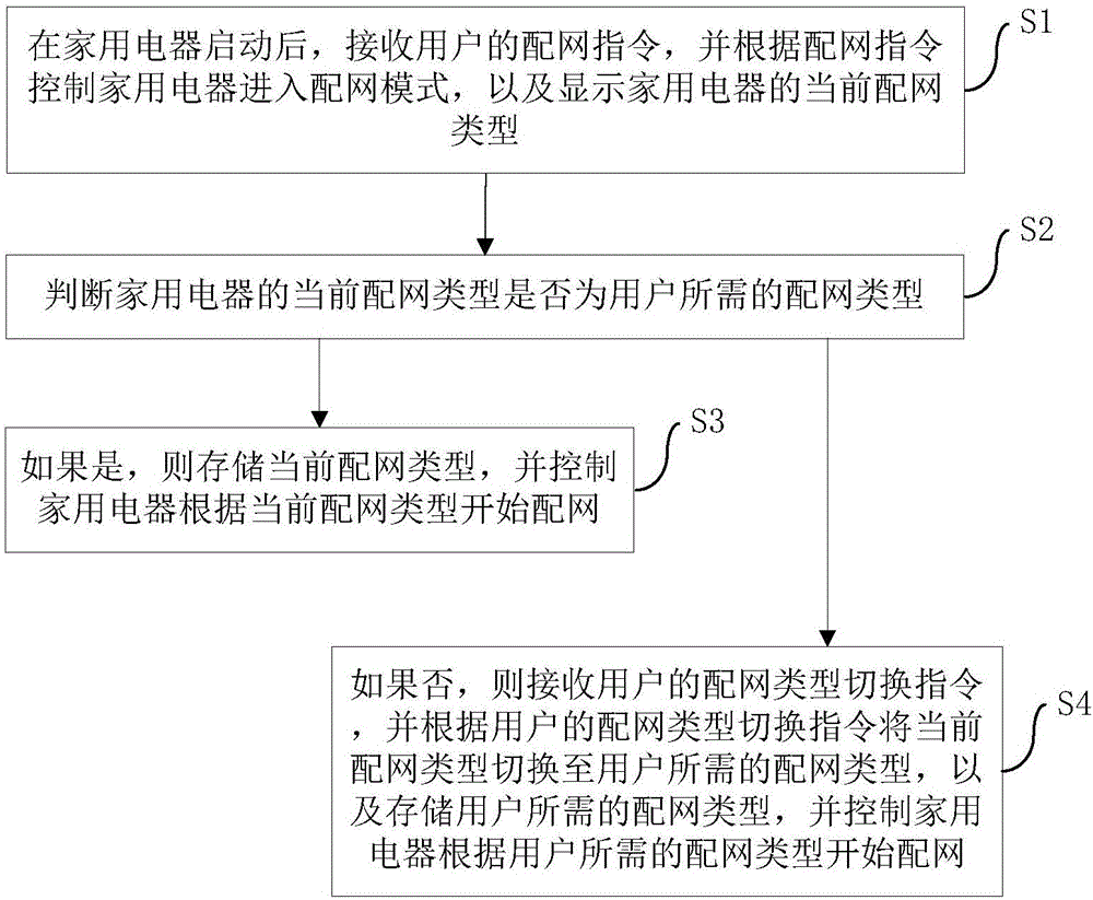 家用電器及其配網(wǎng)方法和配網(wǎng)裝置與制造工藝