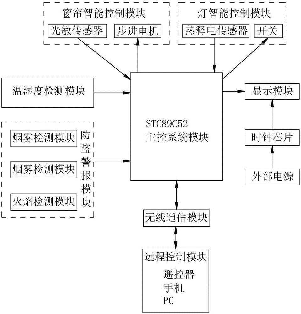 基于STC89C52的智能家居系統(tǒng)的制造方法與工藝