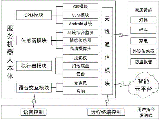 基于语音交互、云技术及集成智能家居监控的服务机器人的制造方法与工艺