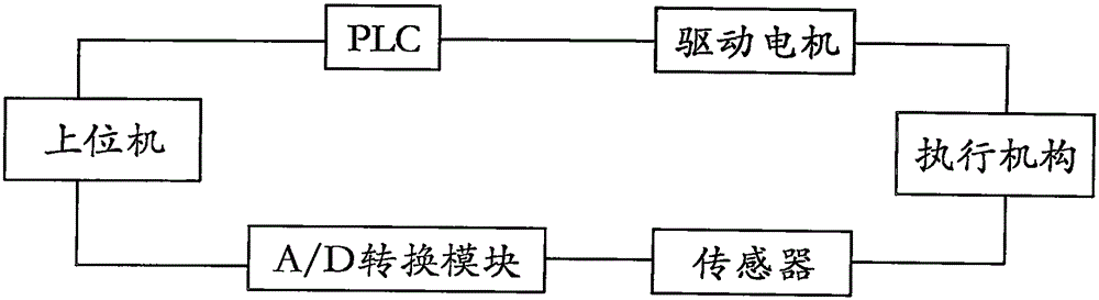 一種PLC控制系統(tǒng)的制造方法與工藝