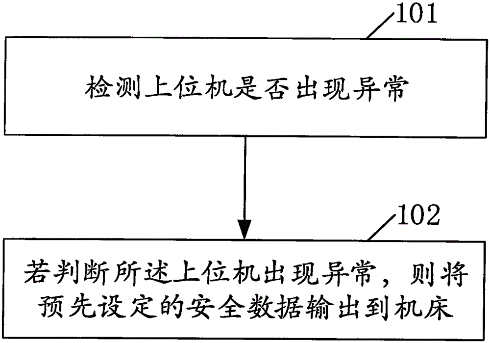 一種數控系統的控制方法及數控系統與制造工藝