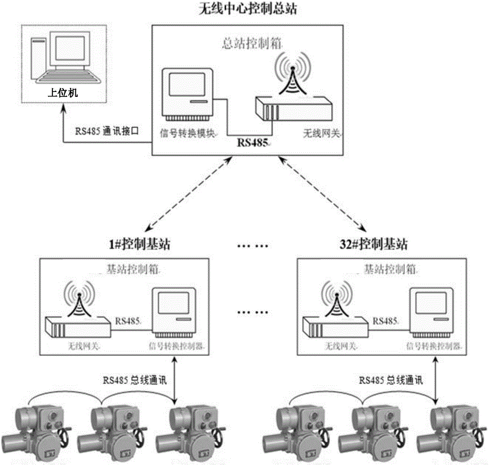 物聯(lián)網(wǎng)智能電動(dòng)執(zhí)行機(jī)構(gòu)無線管控系統(tǒng)及其工作方法與制造工藝