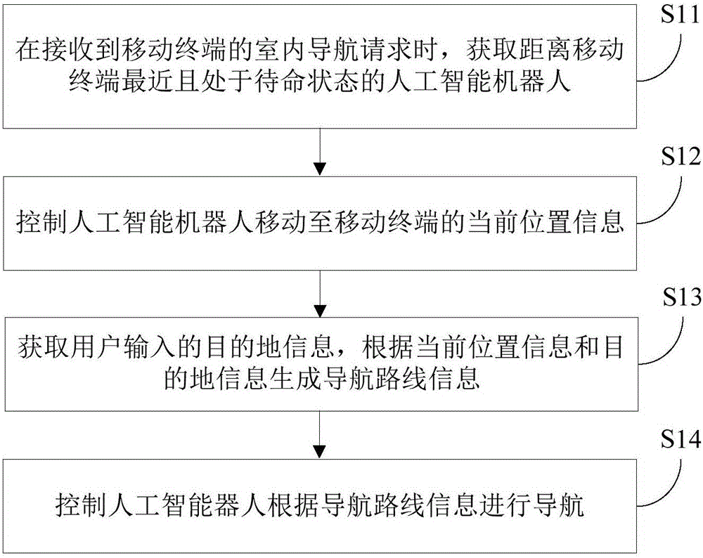 基于機(jī)器人的室內(nèi)導(dǎo)航方法、裝置、系統(tǒng)和服務(wù)器與制造工藝