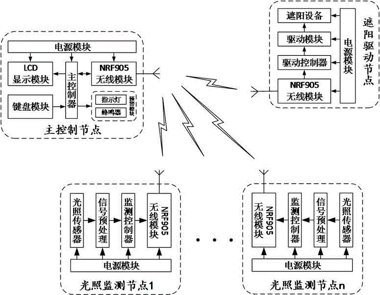 一種用于光伏發(fā)電溫室的遮陽簾控制系統(tǒng)的制造方法與工藝