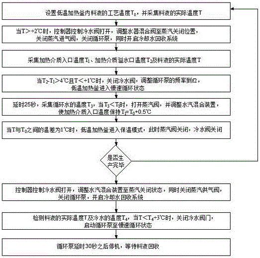 一種低溫加熱釜料液降溫控制方法與制造工藝