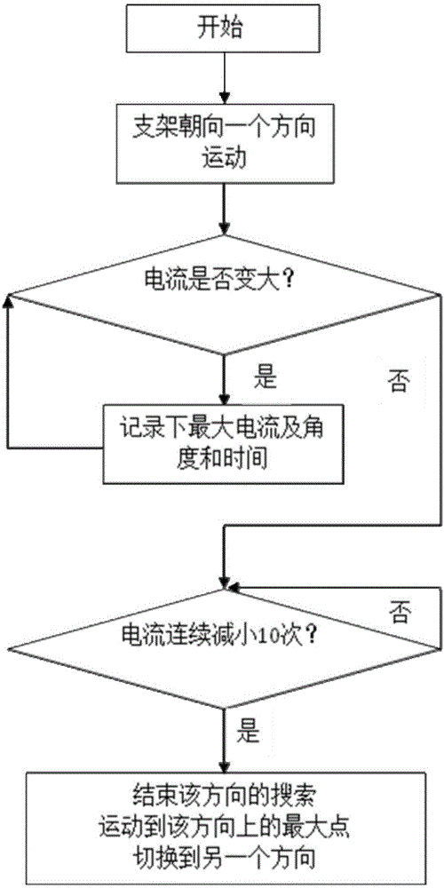 时控型太阳能跟踪支架控制器的最大功率跟踪控制方法与制造工艺