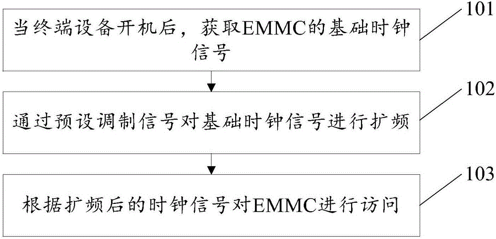 EMMC访问方法及装置与制造工艺