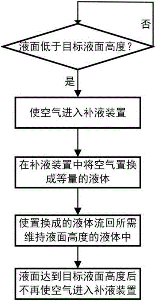 液面高度自動維持裝置及方法與制造工藝