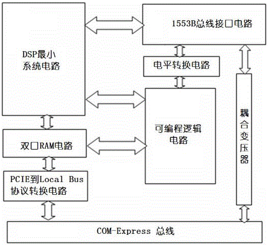 一种基于COM‑Express的1553B总线协议模块的制造方法与工艺
