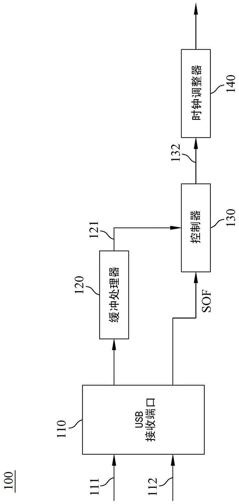 通用串行總線音頻鎖頻的裝置和方法與制造工藝