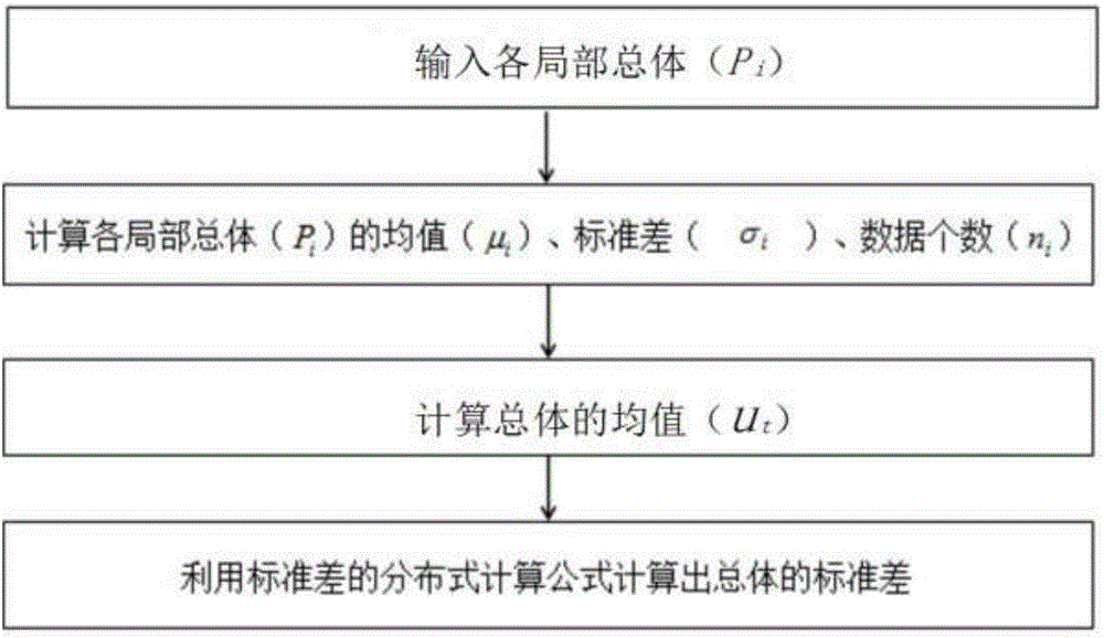 标准差的分布式计算方法与制造工艺