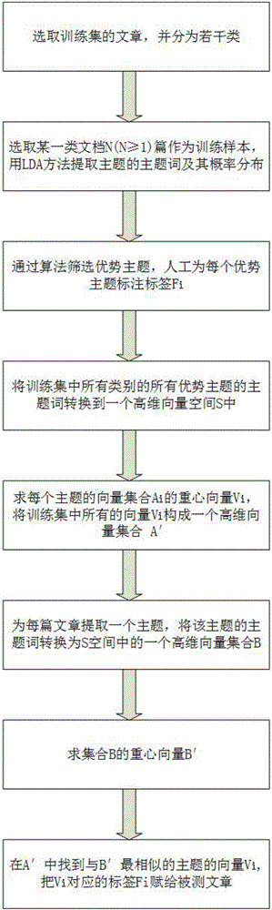 一種基于主題模型的文檔標(biāo)注方法與制造工藝